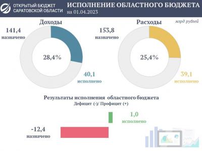 В первом квартале 2023 года бюджет Саратовской области исполнен с профицитом