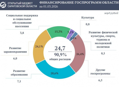 Расходы Саратовской области за два месяца 2026 года превысили 24 млрд рублей