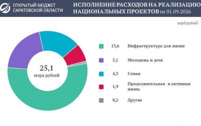 Расходы бюджета Саратовской области на нацпроекты превысили 25 млрд рублей