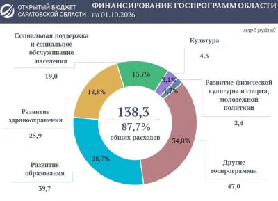 В Саратовской области на соцсферу за 9 месяцев потратили 91,3 млрд рублей