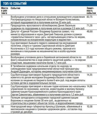 Приговор Козлачкову вошёл в рейтинг РБК daily и «Медиалогии»